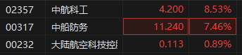 港股军工股大涨 中航科工涨超8% 中船防务涨超7% 第2张 港股军工股大涨 中航科工涨超8% 中船防务涨超7% 第2张