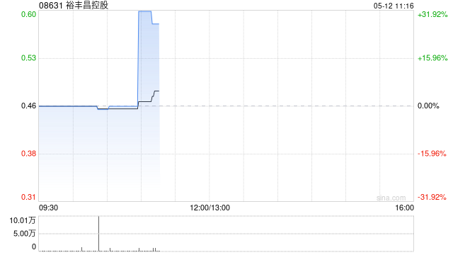 裕丰昌控股盘中涨超30% 公司重磅推出“共享云仓”战略 第1张 裕丰昌控股盘中涨超30% 公司重磅推出“共享云仓”战略 第1张
