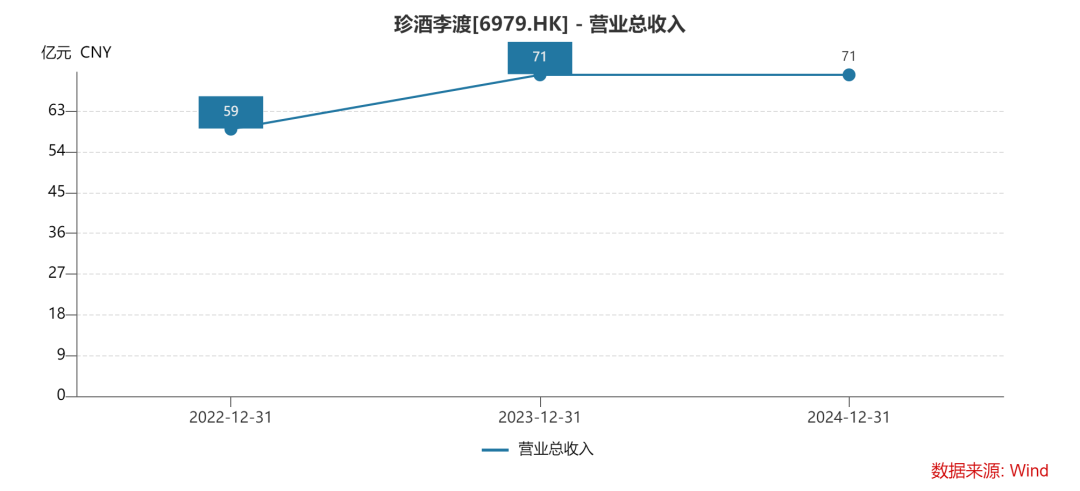 珍酒李渡股价破发37%的背后:净利降43%珍30价格跌至663元 第3张 珍酒李渡股价破发37%的背后:净利降43%珍30价格跌至663元 第3张