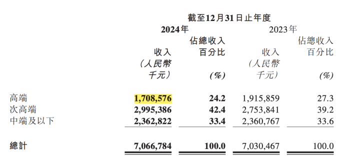 珍酒李渡股价破发37%的背后:净利降43%珍30价格跌至663元 第4张 珍酒李渡股价破发37%的背后:净利降43%珍30价格跌至663元 第4张