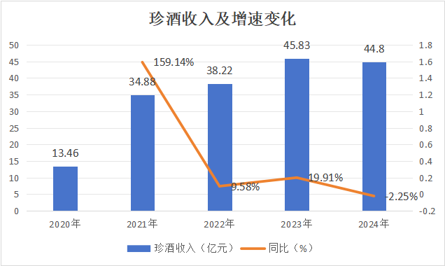 珍酒李渡股价破发37%的背后:净利降43%珍30价格跌至663元 第7张 珍酒李渡股价破发37%的背后:净利降43%珍30价格跌至663元 第7张