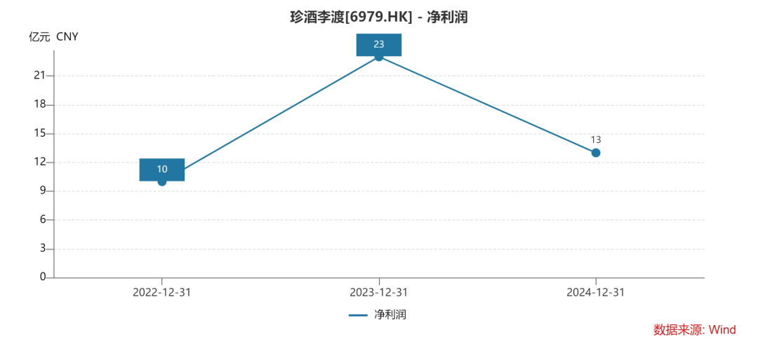 珍酒李渡股价破发37%的背后:净利降43%珍30价格跌至663元 第10张 珍酒李渡股价破发37%的背后:净利降43%珍30价格跌至663元 第10张