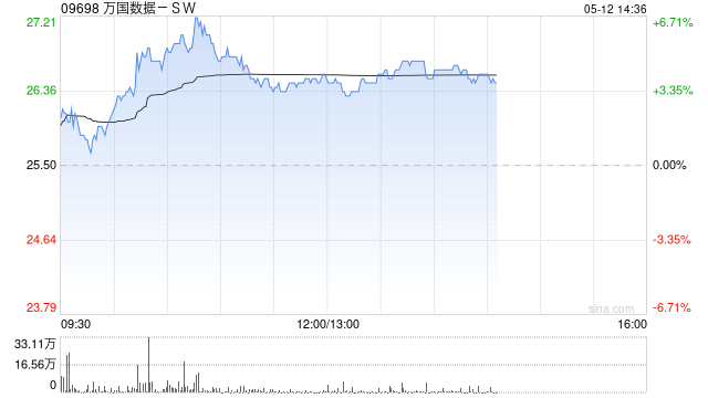 万国数据-SW盘中涨超5% 公司将充分受益全球AI发展下数据中心需求增长 第1张 万国数据-SW盘中涨超5% 公司将充分受益全球AI发展下数据中心需求增长 第1张