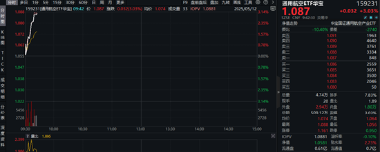 继续狂飙!中国国产机型大放异彩,通用航空ETF华宝(159231)盘中猛拉3%,国睿科技涨停 第1张 继续狂飙!中国国产机型大放异彩,通用航空ETF华宝(159231)盘中猛拉3%,国睿科技涨停 第1张