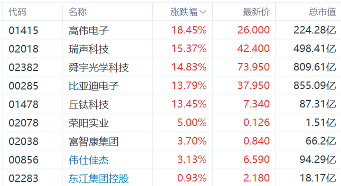 中美日内瓦经贸会谈公布联合声明!港股苹果概念股集体飙升:瑞声科技、舜宇涨15%,比亚迪电子、丘钛科技涨13% 第1张 中美日内瓦经贸会谈公布联合声明!港股苹果概念股集体飙升:瑞声科技、舜宇涨15%,比亚迪电子、丘钛科技涨13% 第1张