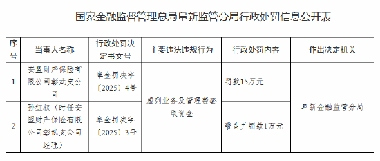 安盟财险彰武支公司被罚15万元：虚列业务及管理费套取资金  第1张