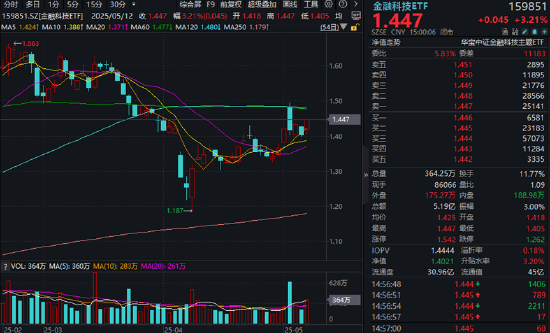 重磅谈判超预期,大金融即将起飞?东方财富放量登顶,金融科技ETF(159851)尾盘突击上涨超3%! 第2张 重磅谈判超预期,大金融即将起飞?东方财富放量登顶,金融科技ETF(159851)尾盘突击上涨超3%! 第2张