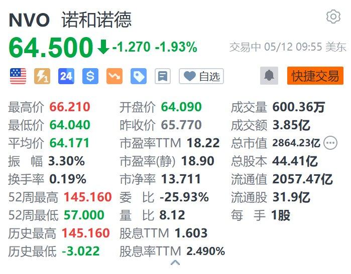 美股异动丨诺和诺德跌近2% 礼来称Zepbound减重效果远好于Wegovy 第1张 美股异动丨诺和诺德跌近2% 礼来称Zepbound减重效果远好于Wegovy 第1张