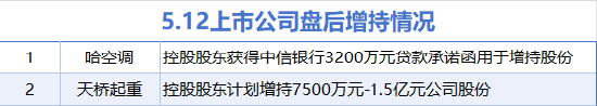 5月12日增减持汇总：哈空调等2股增持 中文在线等23股减持（表）  第1张