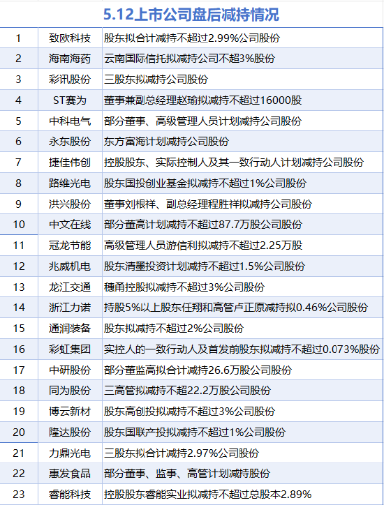 5月12日增减持汇总：哈空调等2股增持 中文在线等23股减持（表）  第2张
