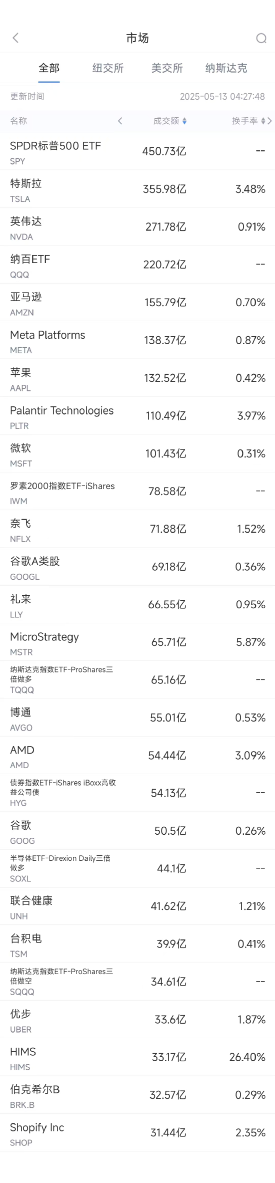 5月12日美股成交额前20:Wedbush将谷歌移出“最佳投资名单” 第1张 5月12日美股成交额前20:Wedbush将谷歌移出“最佳投资名单” 第1张