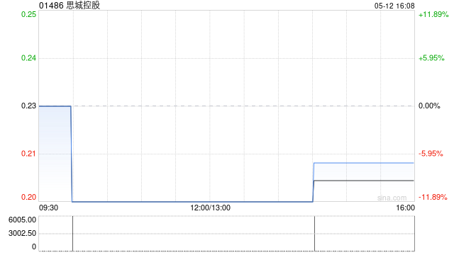 思城控股获执行董事梁鹏程增持127万股 每股作价0.27港元  第1张