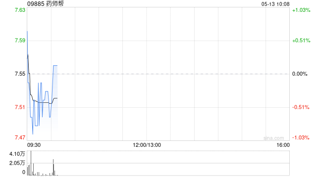 药师帮5月12日耗资约410.64万港元回购55万股  第1张