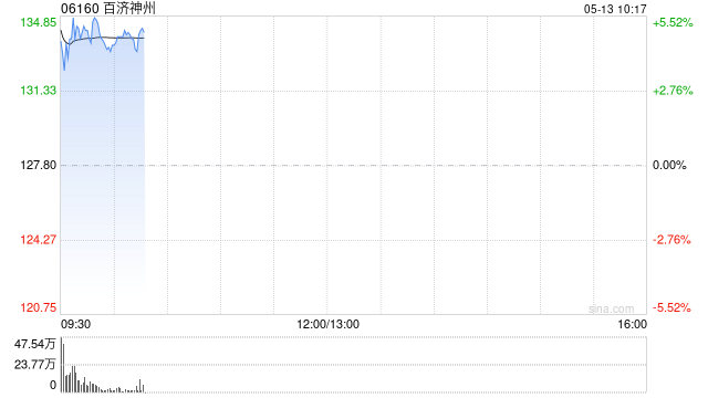 百济神州盘中涨近7% BCL2抑制剂索托克拉第二项适应症中国申报上市获受理 第1张 百济神州盘中涨近7% BCL2抑制剂索托克拉第二项适应症中国申报上市获受理 第1张