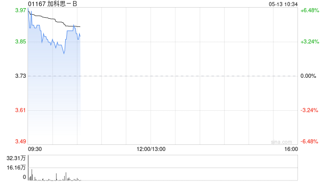 加科思-B早盘涨超5% SITNEPROTAFIB联用研究数据发表于学术期刊  第1张