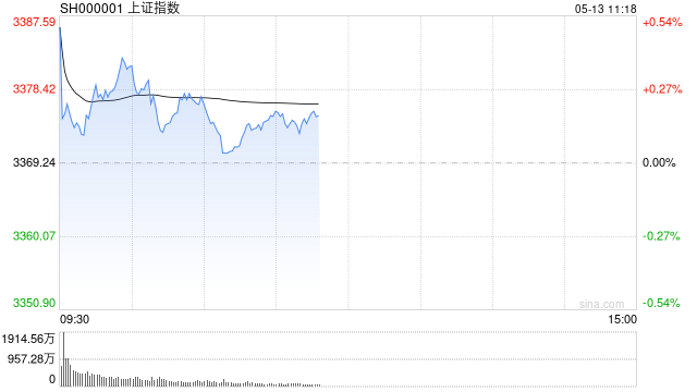 开盘:三大指数集体高开 消费电子板块涨幅居前 第1张 开盘:三大指数集体高开 消费电子板块涨幅居前 第1张