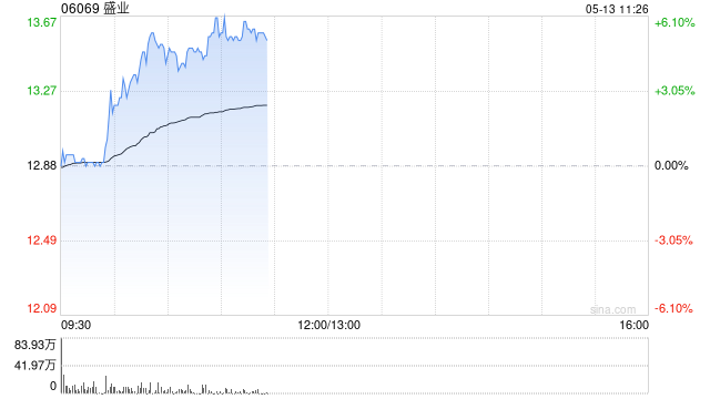 盛业早盘涨近5% 拟折让约6.91%配股净筹约2.09亿港元 第1张 盛业早盘涨近5% 拟折让约6.91%配股净筹约2.09亿港元 第1张