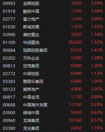 公积金新政提振市场活跃度 机构称内房板块下行趋势开始减退 港股内房股早盘拉升 第2张 公积金新政提振市场活跃度 机构称内房板块下行趋势开始减退 港股内房股早盘拉升 第2张