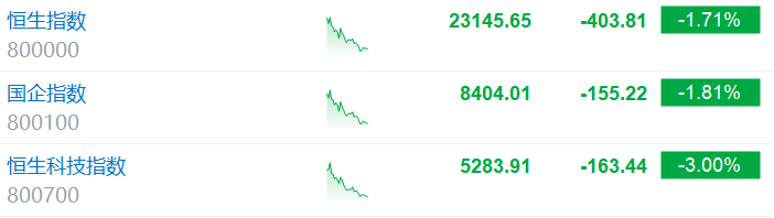 港股持续走低，恒生科技指数跌3%，恒指跌1.71%，国指跌1.81%！苹果概念股跌幅居前，舜宇光学科技跌近7%，比亚迪电子跌超6%  第1张