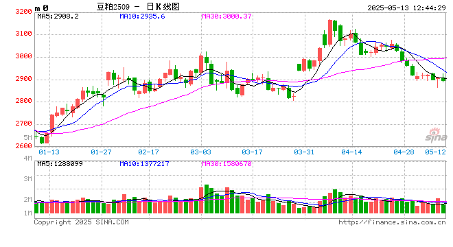 光大期货:5月13日农产品日报 第2张 光大期货:5月13日农产品日报 第2张