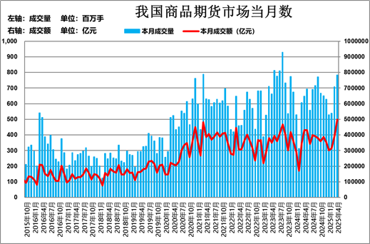 格林大华期货:今年期市成交持仓保持“两位数”增长 第2张 格林大华期货:今年期市成交持仓保持“两位数”增长 第2张