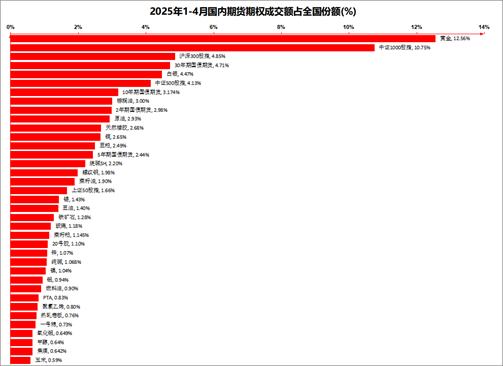格林大华期货:今年期市成交持仓保持“两位数”增长 第8张 格林大华期货:今年期市成交持仓保持“两位数”增长 第8张