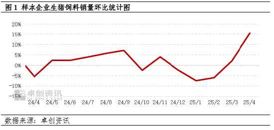 卓创资讯:大猪存栏增加 4月猪料销量增幅明显 第3张 卓创资讯:大猪存栏增加 4月猪料销量增幅明显 第3张