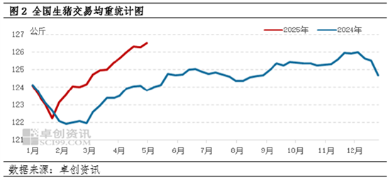 卓创资讯:大猪存栏增加 4月猪料销量增幅明显 第4张 卓创资讯:大猪存栏增加 4月猪料销量增幅明显 第4张