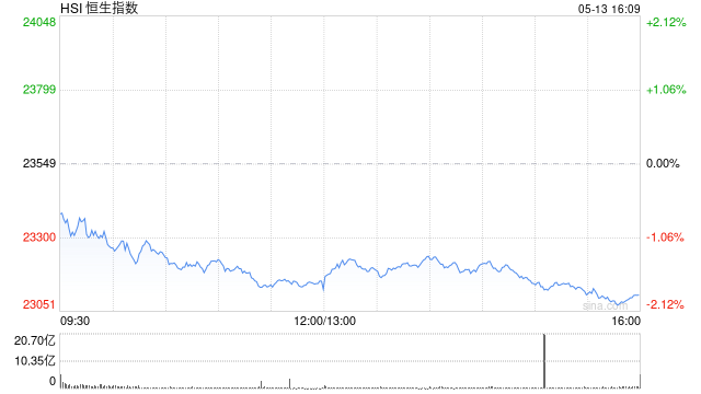 收评:港股恒指跌1.87% 科指跌3.26% 黄金股走强 第2张 收评:港股恒指跌1.87% 科指跌3.26% 黄金股走强 第2张