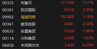 收评:港股恒指跌1.87% 科指跌3.26% 黄金股走强 第6张 收评:港股恒指跌1.87% 科指跌3.26% 黄金股走强 第6张