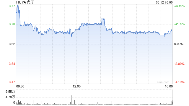 虎牙发布2025年Q1财报:Non-GAAP净利润2400万元 海外游戏相关服务收入数倍增长 第1张 虎牙发布2025年Q1财报:Non-GAAP净利润2400万元 海外游戏相关服务收入数倍增长 第1张
