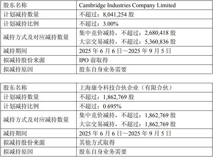 剑桥科技控股股东及其一致行动人合计拟减持不超990万股 第1张 剑桥科技控股股东及其一致行动人合计拟减持不超990万股 第1张