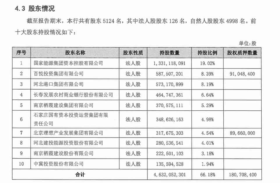 有城商行股权跌成白菜价?河北银行千万股份降价20%二拍 每股不到1块6 第4张 有城商行股权跌成白菜价?河北银行千万股份降价20%二拍 每股不到1块6 第4张