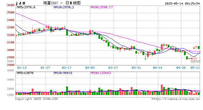 涨！涨！涨！蛋价跌破成本线，端午能否反弹？  第2张