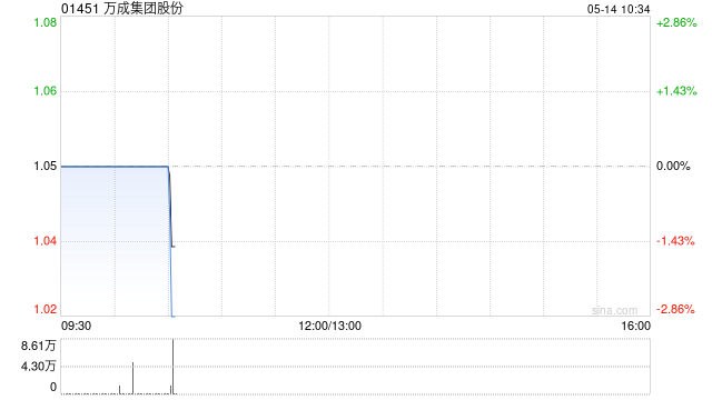 万成集团股份因购股权获行使合共发行60万股股份  第1张