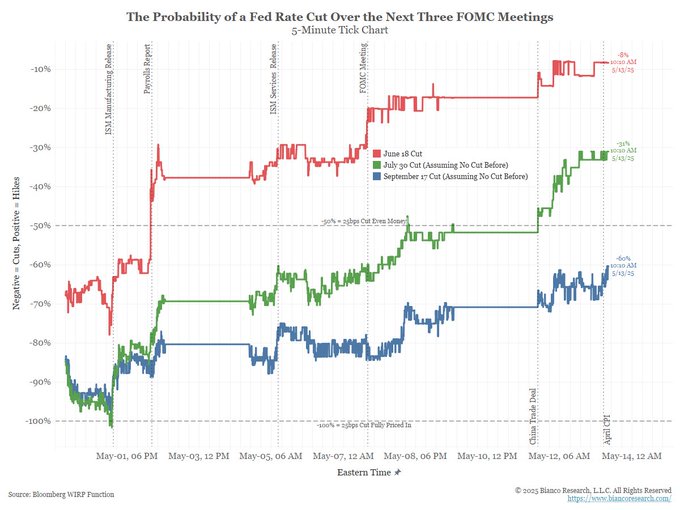 奇景!美国本月每个数据“大日子” 都打击了美联储降息预期? 第2张 奇景!美国本月每个数据“大日子” 都打击了美联储降息预期? 第2张
