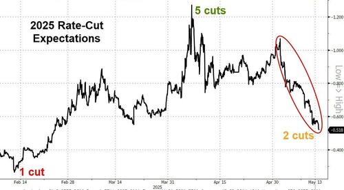 奇景!美国本月每个数据“大日子” 都打击了美联储降息预期? 第4张 奇景!美国本月每个数据“大日子” 都打击了美联储降息预期? 第4张