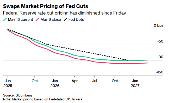 奇景!美国本月每个数据“大日子” 都打击了美联储降息预期? 第5张 奇景!美国本月每个数据“大日子” 都打击了美联储降息预期? 第5张