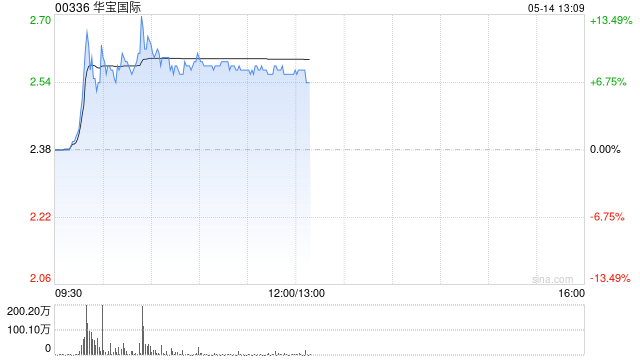电子烟概念股集体上扬 华宝国际涨近10%思摩尔国际涨近6%  第1张