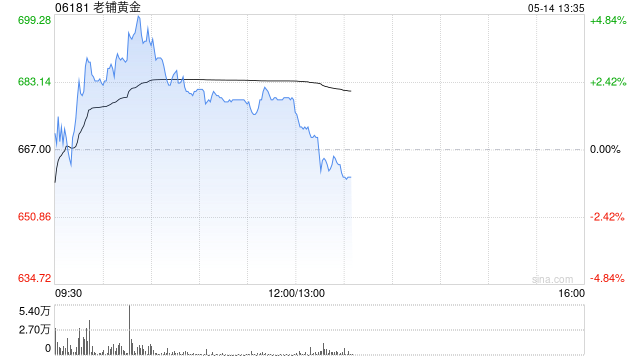 老铺黄金盘中涨超4% 美银重申“中性”评级 第1张 老铺黄金盘中涨超4% 美银重申“中性”评级 第1张