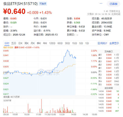 吃喝板块行情躁动！白酒龙头午后狂拉，泸州老窖飙涨超4%引爆白酒反攻！  第1张