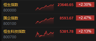 收评:港股恒指涨2.3% 科指涨2.13% 中资券商股走强 第3张 收评:港股恒指涨2.3% 科指涨2.13% 中资券商股走强 第3张