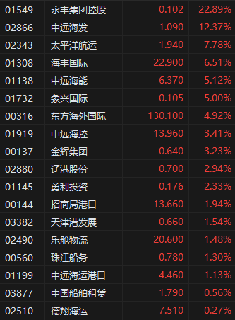 收评:港股恒指涨2.3% 科指涨2.13% 中资券商股走强 第4张 收评:港股恒指涨2.3% 科指涨2.13% 中资券商股走强 第4张