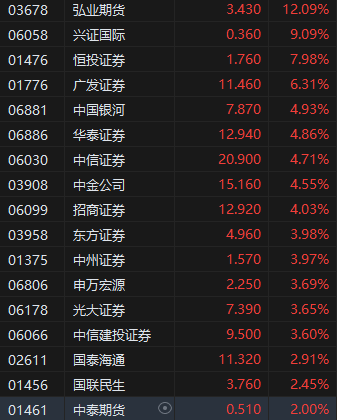 收评:港股恒指涨2.3% 科指涨2.13% 中资券商股走强 第5张 收评:港股恒指涨2.3% 科指涨2.13% 中资券商股走强 第5张