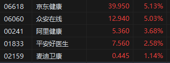 收评:港股恒指涨2.3% 科指涨2.13% 中资券商股走强 第6张 收评:港股恒指涨2.3% 科指涨2.13% 中资券商股走强 第6张