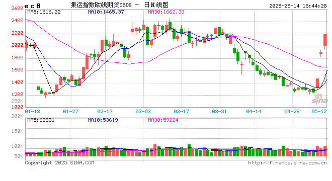 光大期货0514热点追踪：三天涨30%，欧线后续还要涨？  第2张