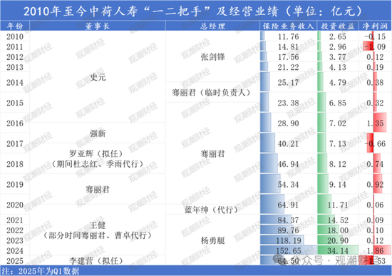 银行系老将接棒掌舵!Q1迎近年最大亏损,高增长与高波动并存,中荷人寿新“帅”面对哪三座大山? 第1张 银行系老将接棒掌舵!Q1迎近年最大亏损,高增长与高波动并存,中荷人寿新“帅”面对哪三座大山? 第1张