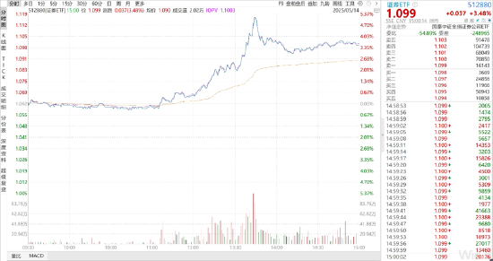 ETF日报:5.13号关税缓和落地后的板块分化,能验证市场今后主要博弈的方向,可关注工业母机ETF 第4张 ETF日报:5.13号关税缓和落地后的板块分化,能验证市场今后主要博弈的方向,可关注工业母机ETF 第4张