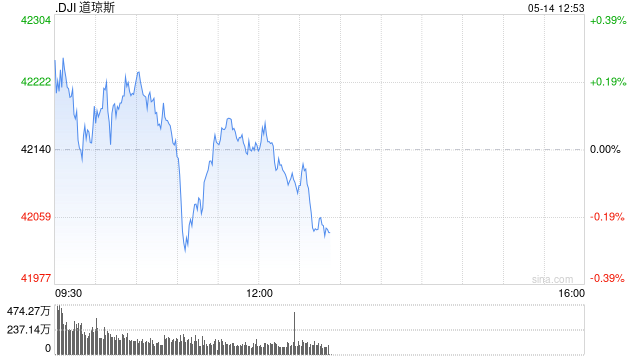 早盘：美股小幅上扬 道指上涨0.1%  第1张