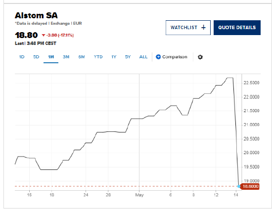 火车制造商阿尔斯通股价暴跌 17% 第1张 火车制造商阿尔斯通股价暴跌 17% 第1张